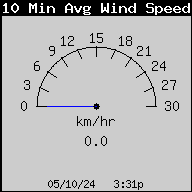 Current 10 Min. Avg. Wind Speed