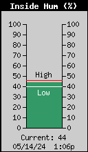 Current Inside Humidity